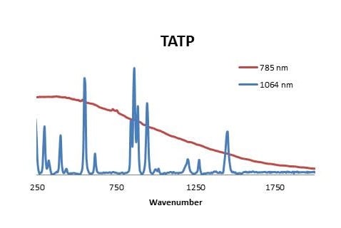 TATP Spectra