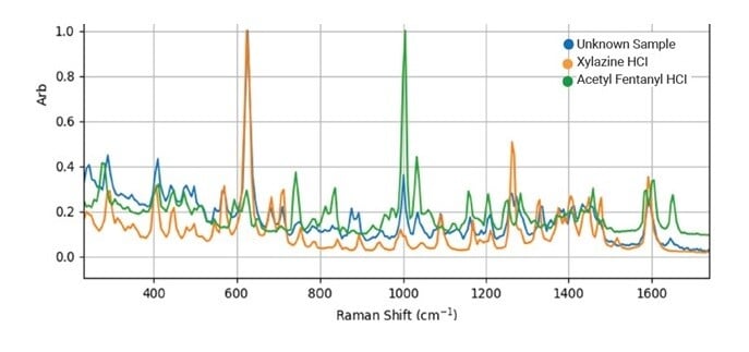 Spectral output of a seized narcotics sample containing Acetyl Fentanyl HCI and Xylazine HCI