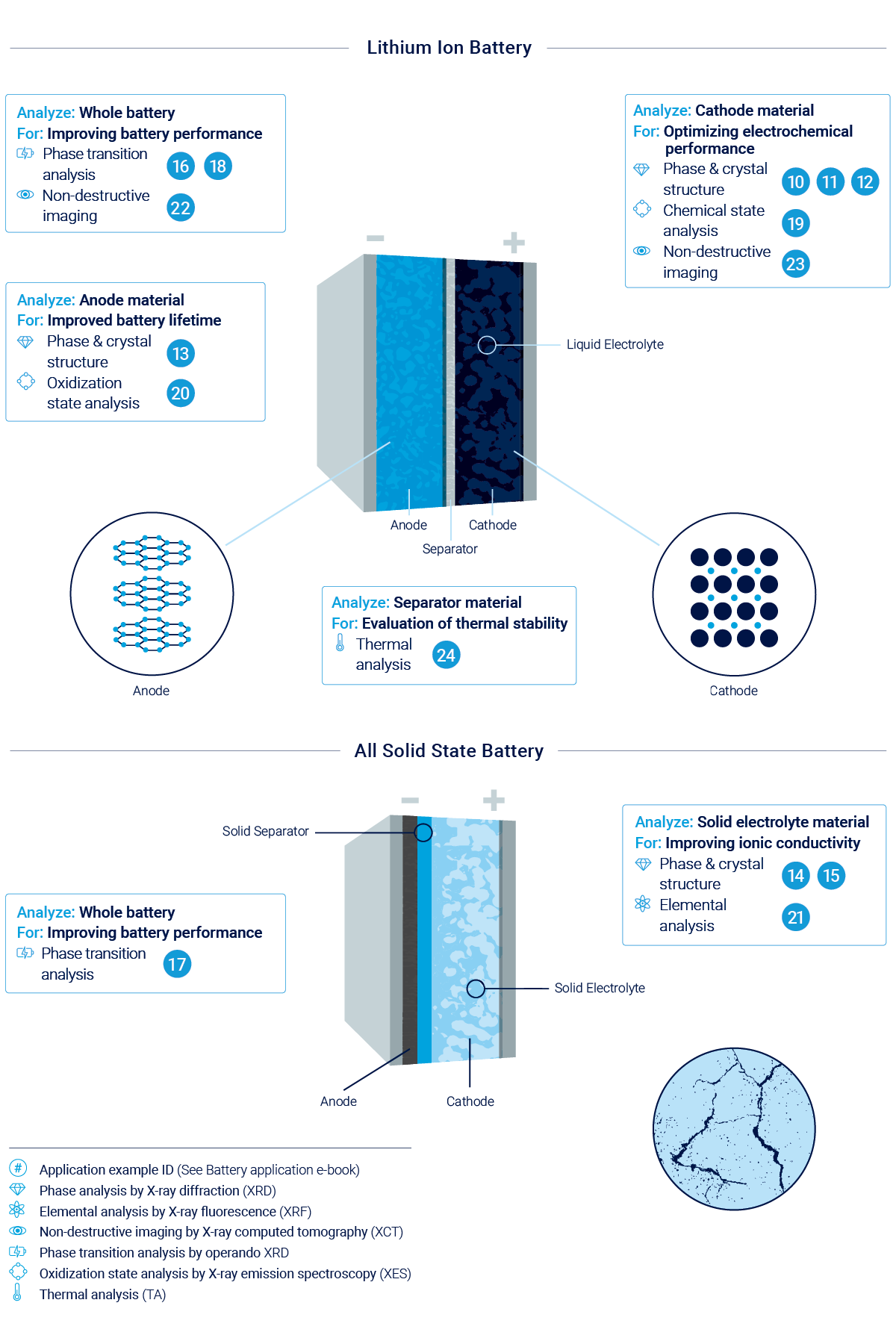 Battery Research and Development workflow