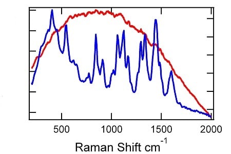 Raman Spectra Fluorescence 450x300
