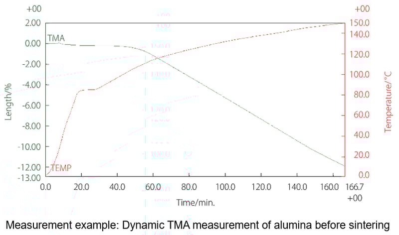 Dynamic-TMA