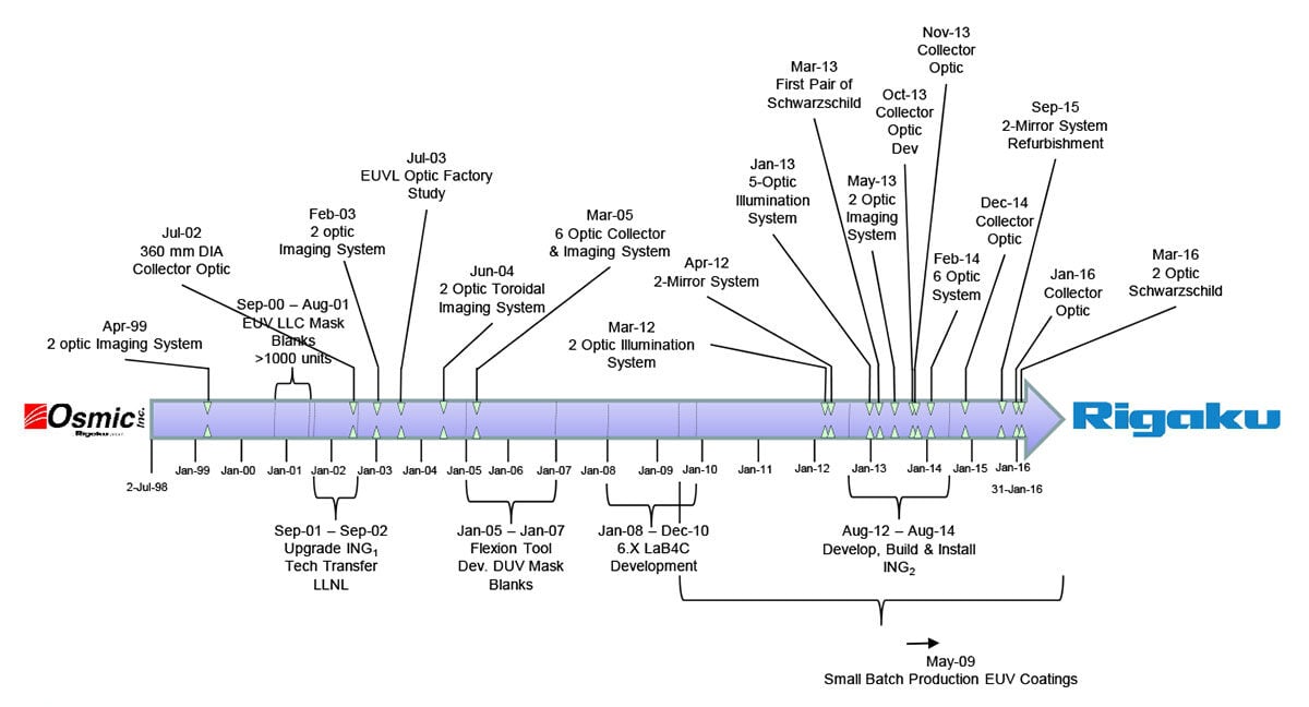 EUV - history (graphic07)
