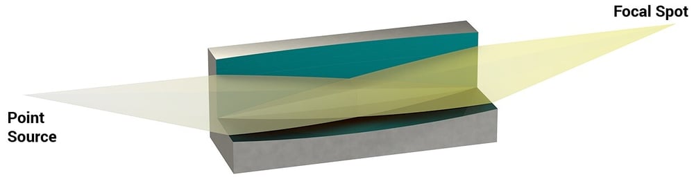 RIT - Confocal Max-Flux