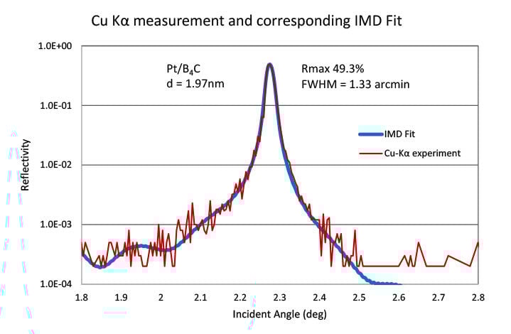 Synchrotron optic - Actual Reflectivity