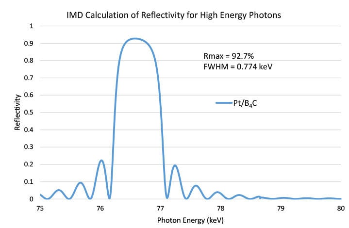 Synchrotron optic - Predicted Reflectivity