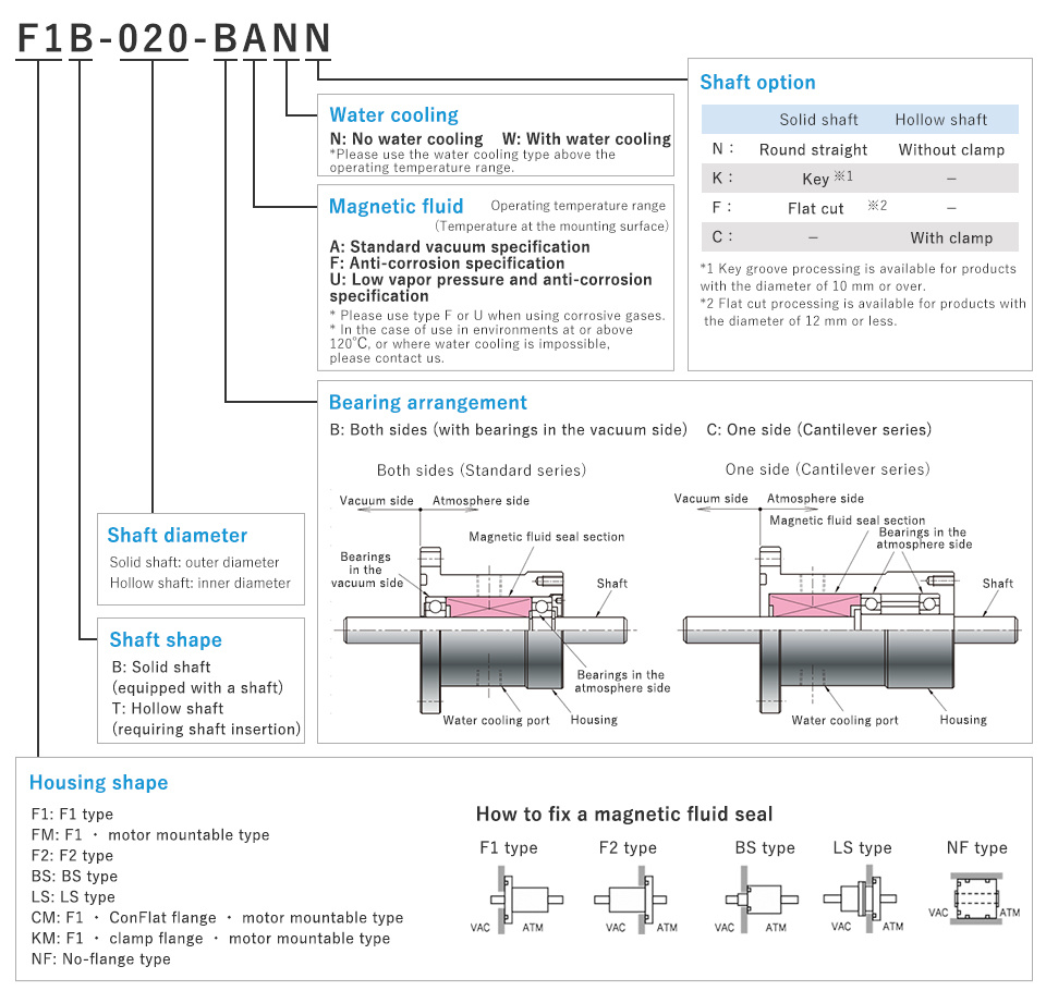 mechatronics-standard-product-model-designation