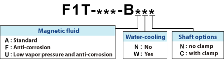 explanation of F1T-***-B*** model designation
