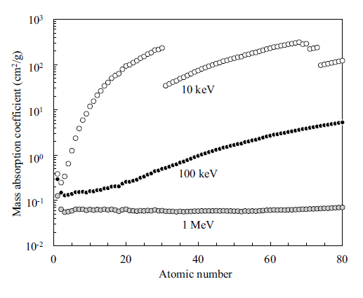 xct-blog-figure-absorption-coefficient-vs-atomic-number