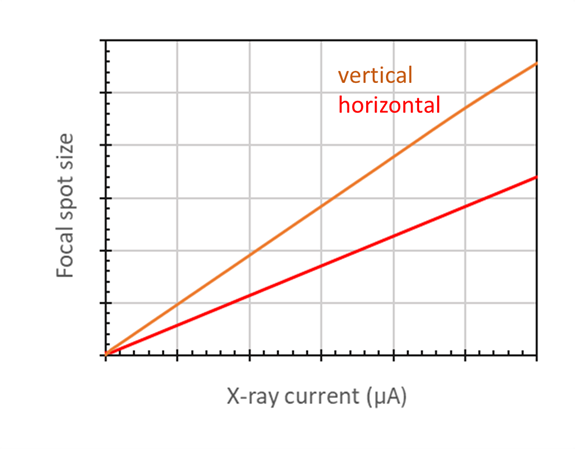 xct-blog-figure-current-vs-focal-spot-size