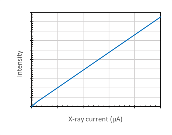 xct-blog-figure-current-vs-intensity