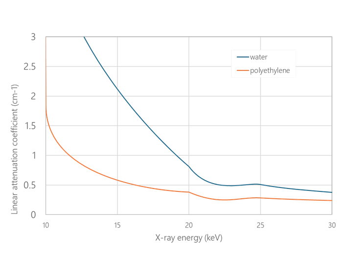xct-blog-figure-linear-absorption-coefficient-water-polyethylene
