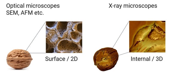 2D SEM optical microscopy vs 3D X-ray CT