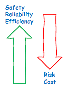 Safety reliability efficiency risk cost failure anlaysis