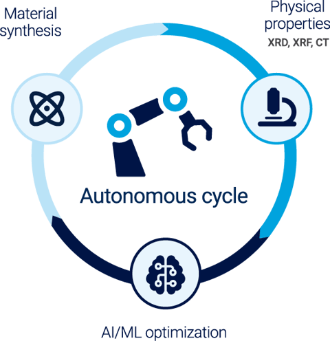AutonomousCycle_chart