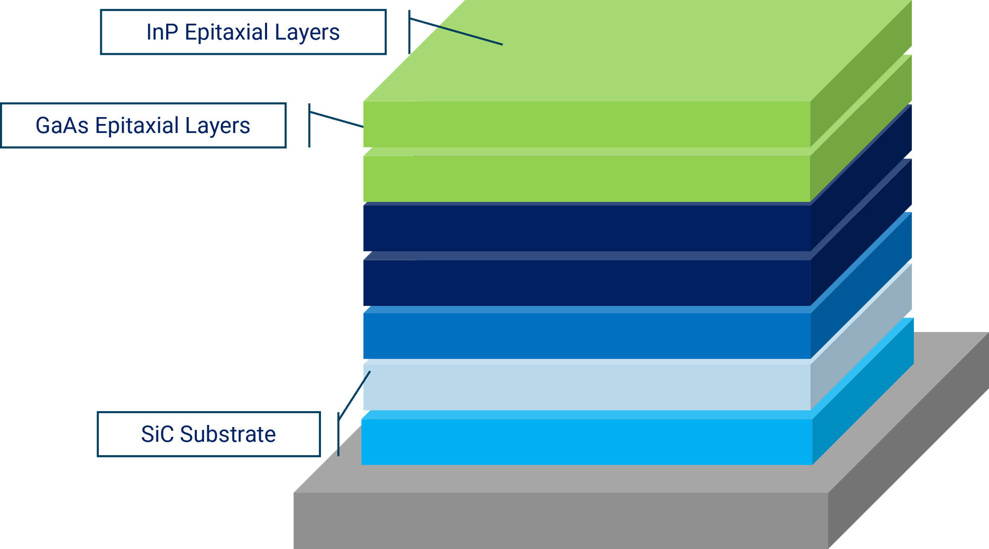 III–V Epitaxy (InP, GaAs)