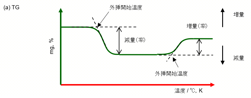 Schematic-diagram-thermal-analysis_tg