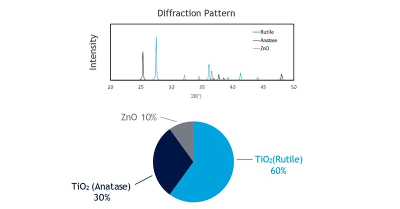 HOw can XRD quantify materials