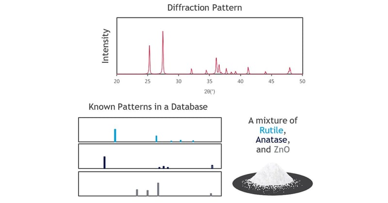 How can XRD identify materials