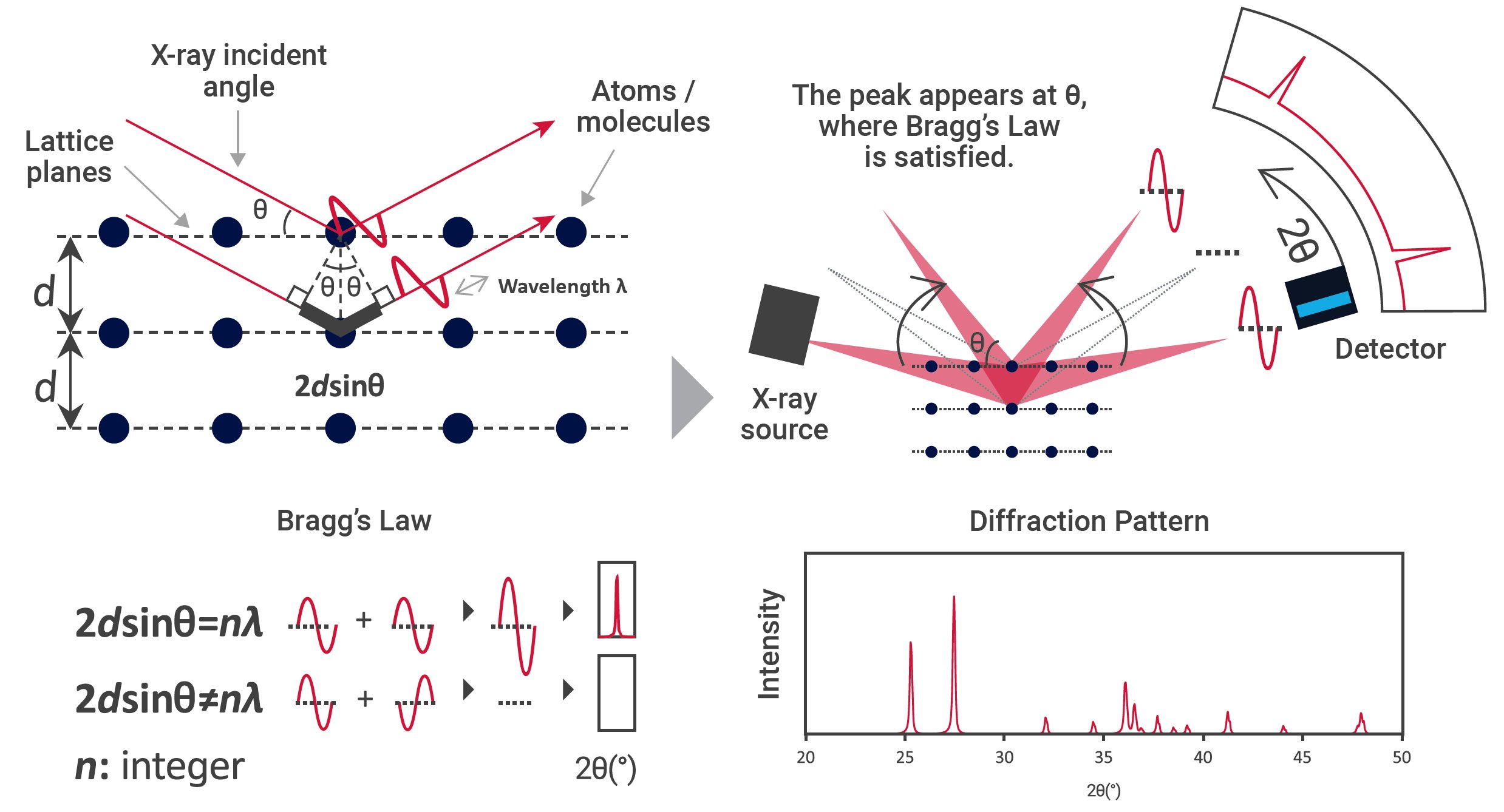 How does XRD work - 2