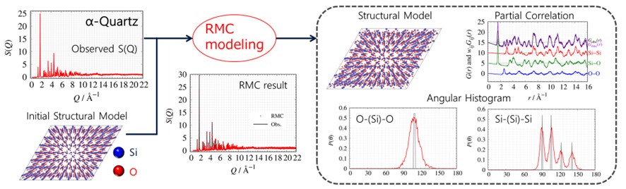Outline of structure modeling by RMC