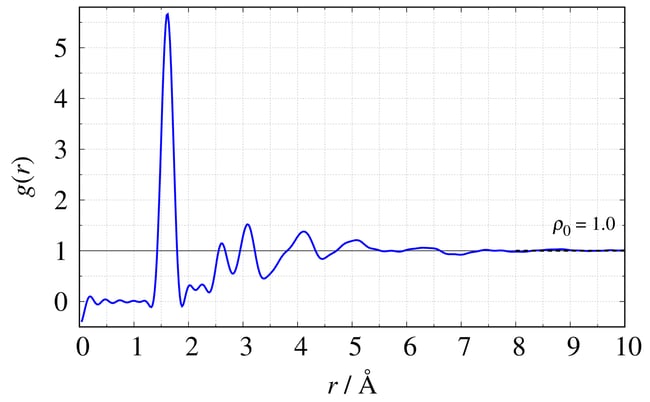 PDF Analysis - Atomic Pair Distribution Function