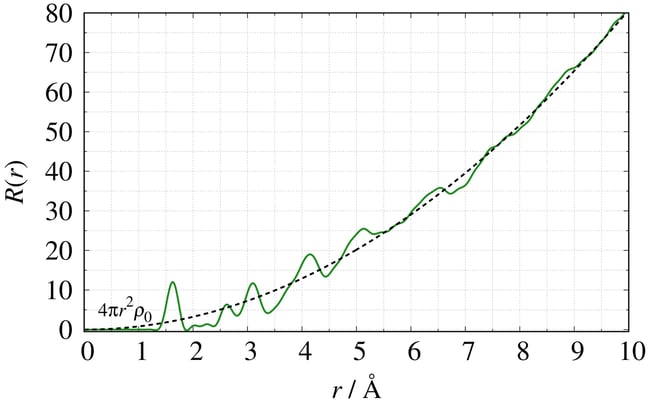 PDF Analysis - Radial Distribution Function RDF