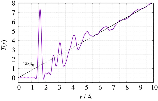 PDF Analysis - Total Correlation Function T(r)