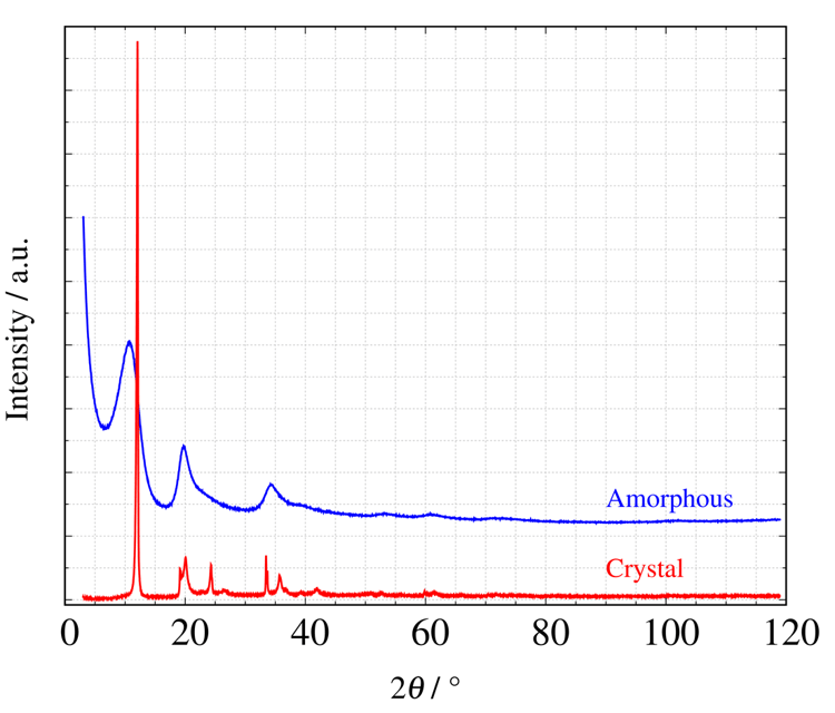 PDF Analysis Figure 1 - X-ray total scattering profiles of crystalline and amorphous carbon
