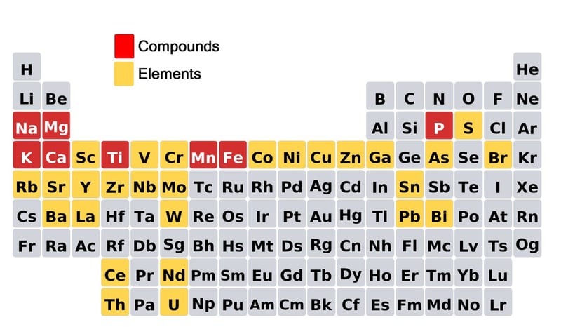 GEO-TRACE-PAK periodic table