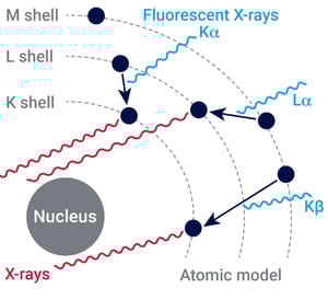 What is WDXRF atomic model