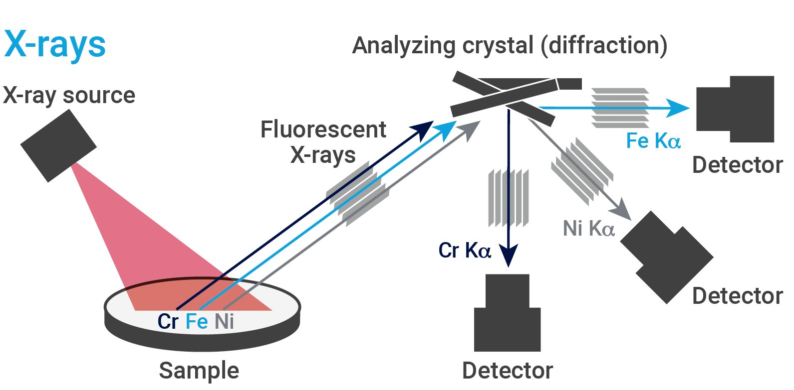 Wf X R Technique - Wavelength Dispersive X-ray Fluorescence (WDXRF)