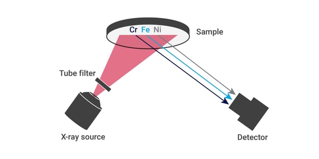 EDXRF Diagram with X-ray source, tube filter, sample, and detector showing X-rays for Cr Fe & Ni