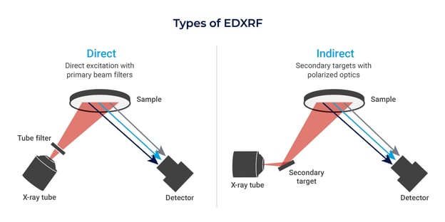 Types of EDXRF Diagram: Direct excitation vs Indirect excitation