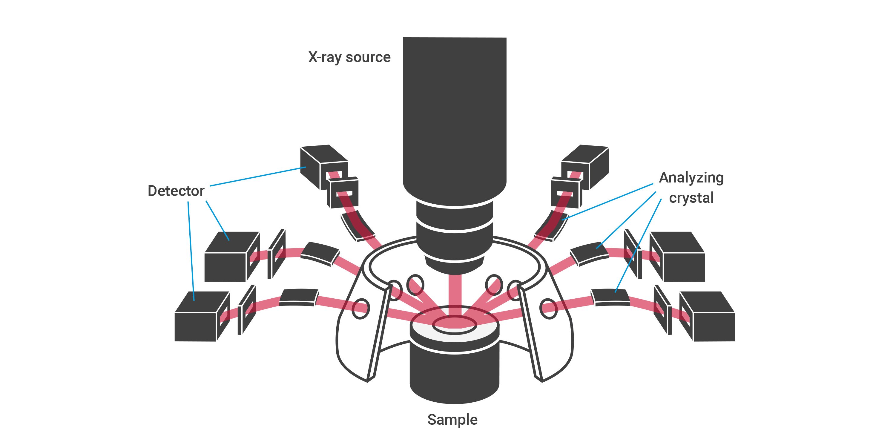 Diagram of simultaneous WDXRF showing X-ray source, sample, analyzing crystals, and detectors measuring diffracted X-rays.