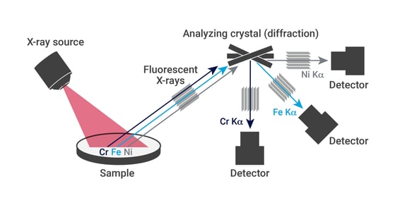 WDXRF Diagram with X-ray source, analyzing crystals (diffraction) and detectors for Cr, Fe, &amp; Ni
