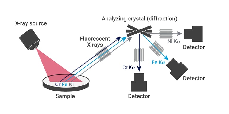 WDXRF Diagram with X-ray source, analyzing crystals (diffraction) and detectors for Cr, Fe, &amp; Ni