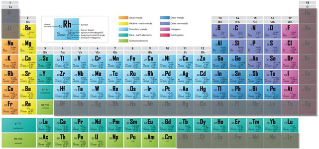 periodic table elements XRF can analyze