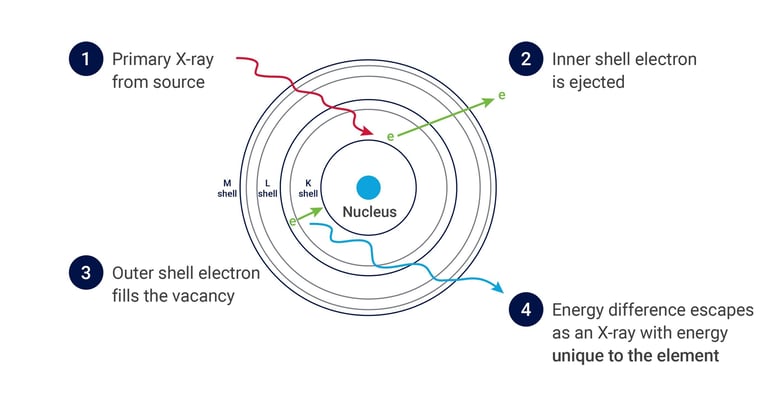 XRF Phenomenon; X-ray comes in, ejects inner shell electron, outer shell electron drops, energy difference escapes as secondary X-ray