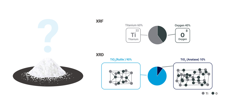 Differences between XRF and XRD