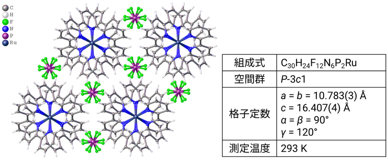 室温条件での測定にて得られた[Ru(bpy)3](PF6)2結晶の
結晶構造（c軸投影）と結晶学データ
