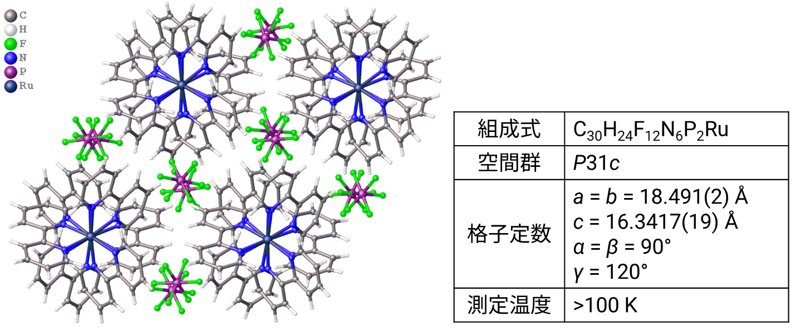 低温条件での測定にて得られた[Ru(bpy)3](PF6)2結晶の
結晶構造（c軸投影）と結晶学データ
