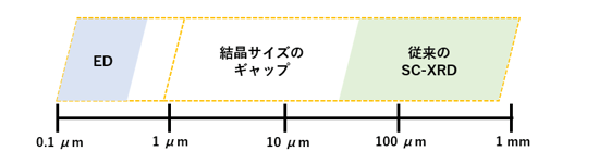 図２: 従来のSC-XRDシステムとEDシステムとのギャップ