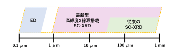 図６: 最新型SC-XRDシステムにより埋められた結晶サイズのギャップ2