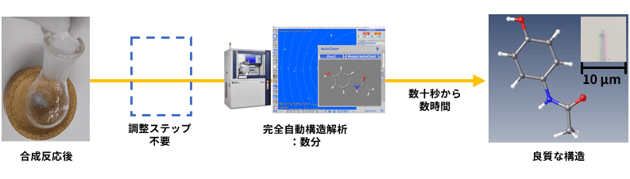 図6: 最新型SC-XRDシステムにより埋められた結晶サイズのギャップ1