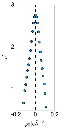 SMX023 Figure 5 Fractal dimension versus residual density