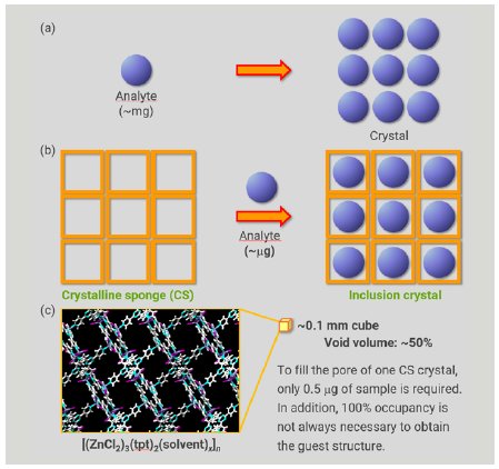 SMX030 Figure 1 Comparison of crystallization methods
