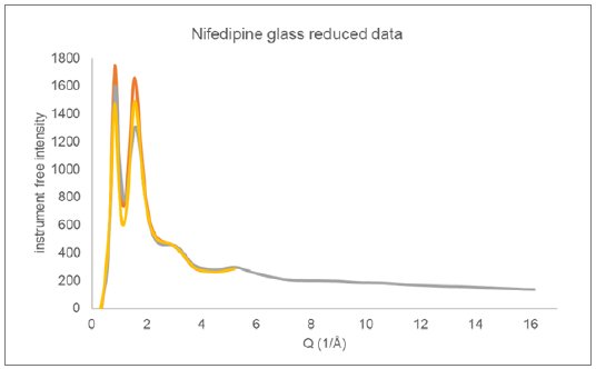 SMX032 Figure 4 Reduced Total Diffraction data collected on glassy nifedipine