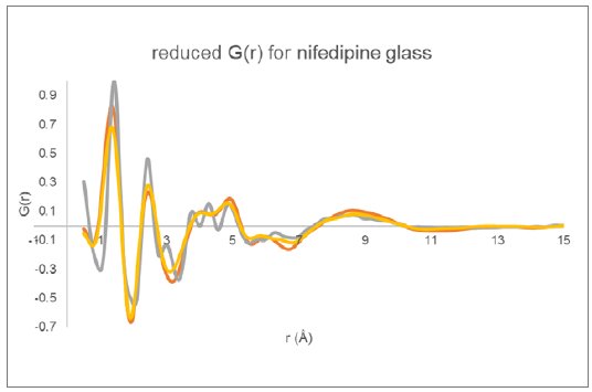 SMX032 Figure 5 Reduced PDF determined for glassy nifedipine