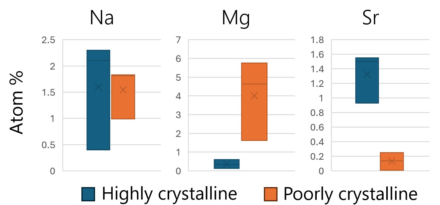 SMX043 Figure 5 Results of atom percent comparison for high- and poor-quality crystallites