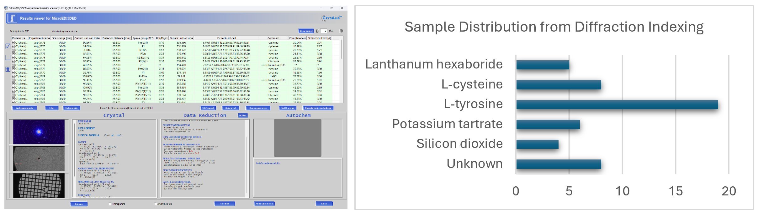SMX044 Figure 1 Summary of experiment measurements viewed in ED Results Viewer (left) and results of identification based on diffraction (right)